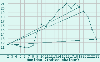 Courbe de l'humidex pour Montret (71)