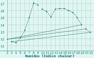 Courbe de l'humidex pour Halten Fyr