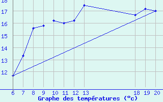 Courbe de tempratures pour Makarska