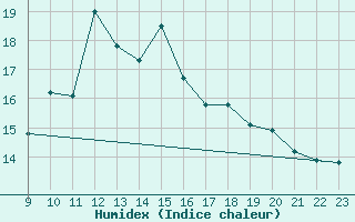Courbe de l'humidex pour Saint-Bauzile (07)