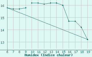 Courbe de l'humidex pour M. Calamita