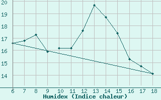 Courbe de l'humidex pour Trieste