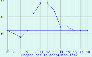 Courbe de tempratures pour Termoli