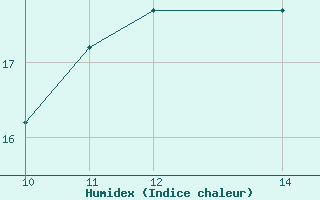 Courbe de l'humidex pour Cosford Royal Air Force Base