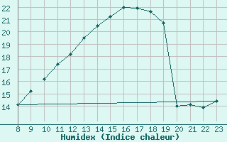 Courbe de l'humidex pour Valence d'Agen (82)