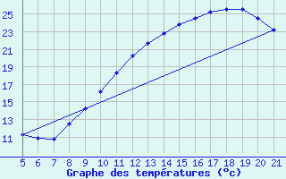 Courbe de tempratures pour Blus (40)