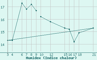 Courbe de l'humidex pour Kamishli