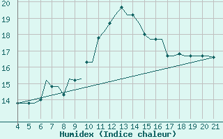 Courbe de l'humidex pour Mytilini Airport