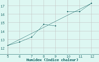 Courbe de l'humidex pour Kozani Airport