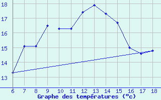 Courbe de tempratures pour Iskenderun