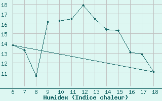 Courbe de l'humidex pour Inebolu