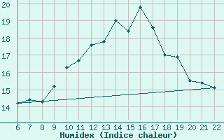 Courbe de l'humidex pour Doissat (24)