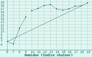 Courbe de l'humidex pour Ovar / Maceda