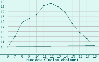 Courbe de l'humidex pour Bolu