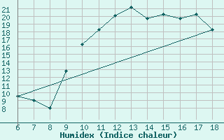 Courbe de l'humidex pour Ovar / Maceda