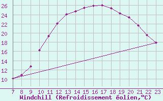 Courbe du refroidissement olien pour Colmar-Ouest (68)