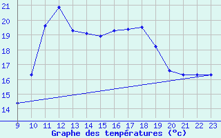 Courbe de tempratures pour Vias (34)