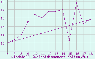 Courbe du refroidissement olien pour Termoli