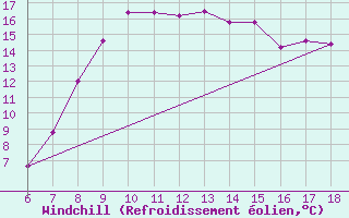 Courbe du refroidissement olien pour Termoli