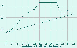 Courbe de l'humidex pour Pantelleria