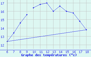 Courbe de tempratures pour Passo Dei Giovi