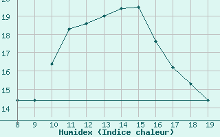 Courbe de l'humidex pour M. Calamita