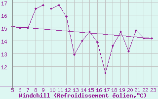 Courbe du refroidissement olien pour Feldberg-Schwarzwald (All)