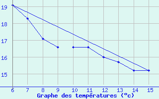 Courbe de tempratures pour Inebolu