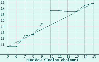 Courbe de l'humidex pour Gradacac