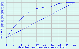 Courbe de tempratures pour Livno