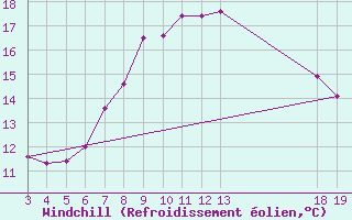 Courbe du refroidissement olien pour Zavizan
