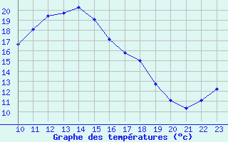 Courbe de tempratures pour Melle (Be)