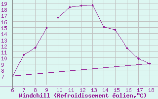 Courbe du refroidissement olien pour Ardahan