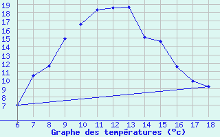 Courbe de tempratures pour Ardahan