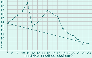 Courbe de l'humidex pour Virolahti Koivuniemi