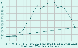 Courbe de l'humidex pour Woluwe-Saint-Pierre (Be)