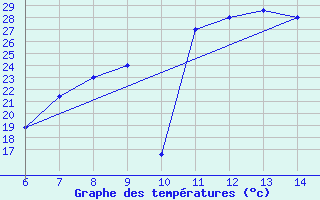 Courbe de tempratures pour Capo S. Lorenzo