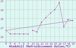 Courbe du refroidissement olien pour Florennes (Be)