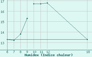 Courbe de l'humidex pour Mikonos Island, Mikonos Airport