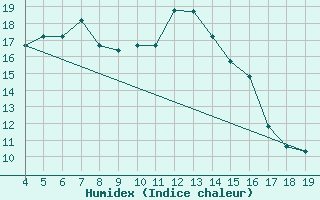 Courbe de l'humidex pour Chios Airport