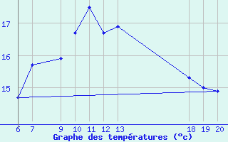 Courbe de tempratures pour Lastovo