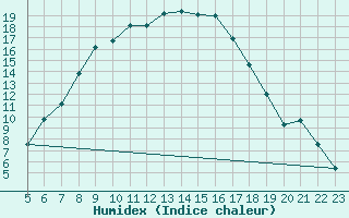 Courbe de l'humidex pour Svanberga