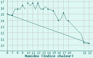 Courbe de l'humidex pour Mikonos Island, Mikonos Airport