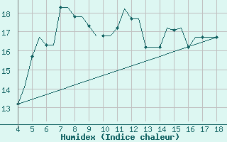 Courbe de l'humidex pour Chrysoupoli Airport