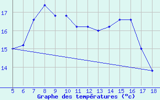 Courbe de tempratures pour Prizzi