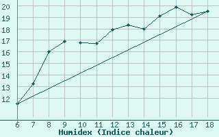 Courbe de l'humidex pour Messina