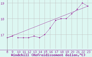 Courbe du refroidissement olien pour Platform P11-b Sea