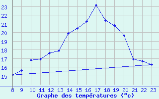 Courbe de tempratures pour Valence d