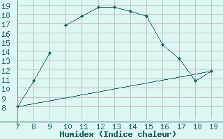 Courbe de l'humidex pour Albenga