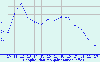 Courbe de tempratures pour Saint-Cyprien (66)